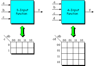 Karnaugh maps for 3-input and 4-input functions.