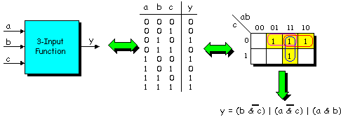 Karnaugh map minterms can be used to form multiple groups.